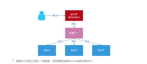 使用Gitee管理微服務配置文件與人工智能基礎軟件開發(fā)實踐